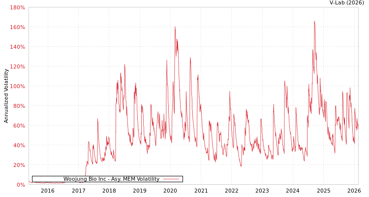 graph of Woojung Bio Inc AMEM