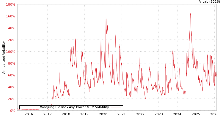 graph of Woojung Bio Inc APMEM