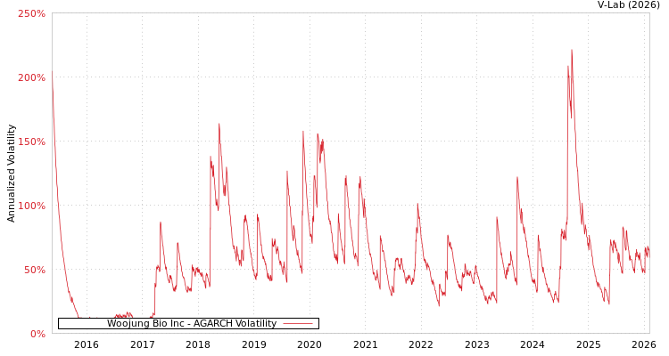 graph of Woojung Bio Inc AGARCH