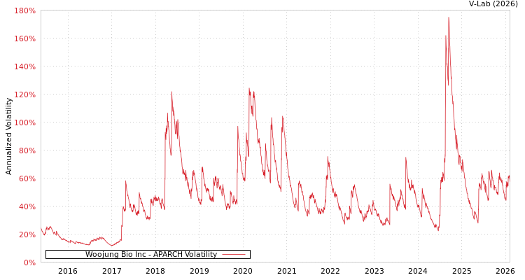 graph of Woojung Bio Inc APARCH