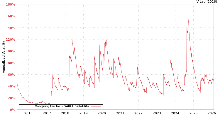 graph of Woojung Bio Inc GARCH