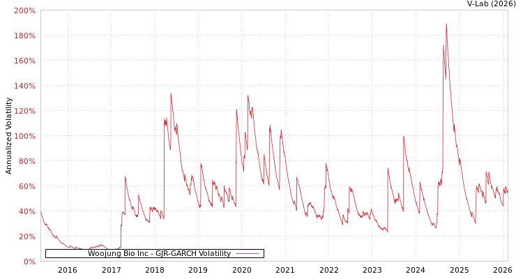graph of Woojung Bio Inc GJR-GARCH