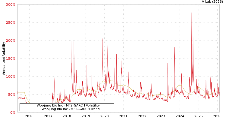 graph of Woojung Bio Inc MF2-GARCH