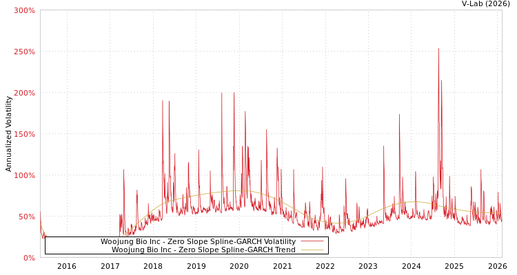 graph of Woojung Bio Inc S0GARCH