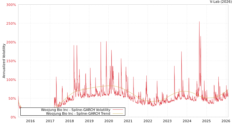 graph of Woojung Bio Inc SGARCH