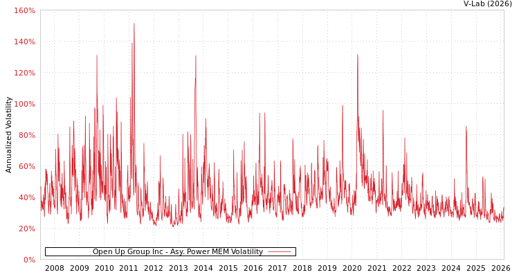 graph of Open Up Group Inc APMEM