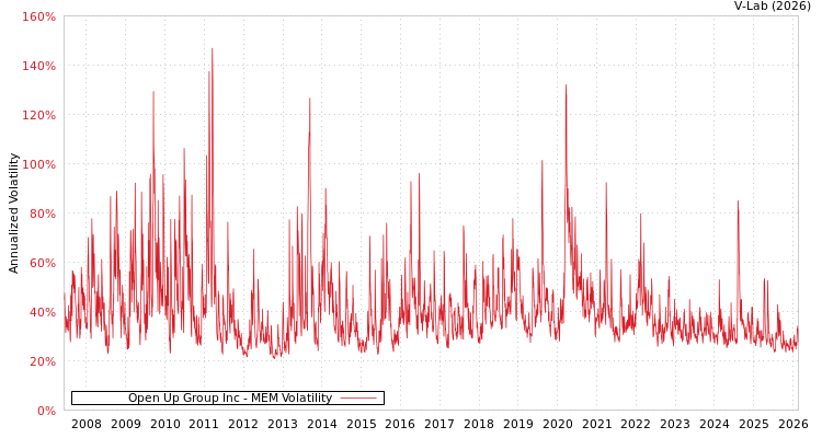 graph of Open Up Group Inc MEM