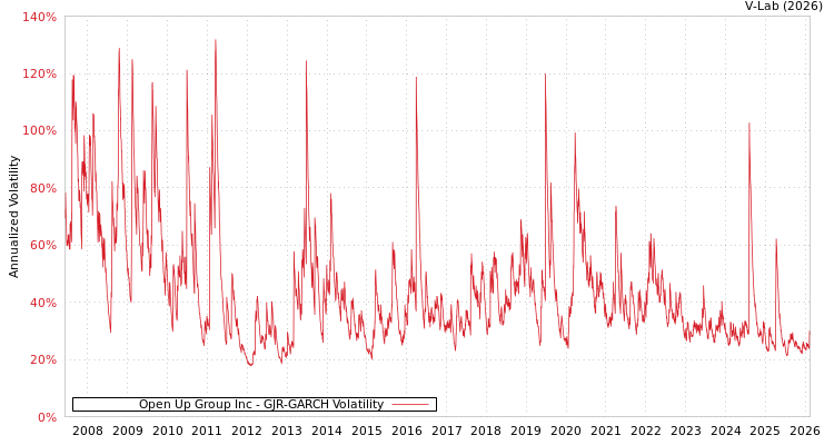 graph of Open Up Group Inc GJR-GARCH
