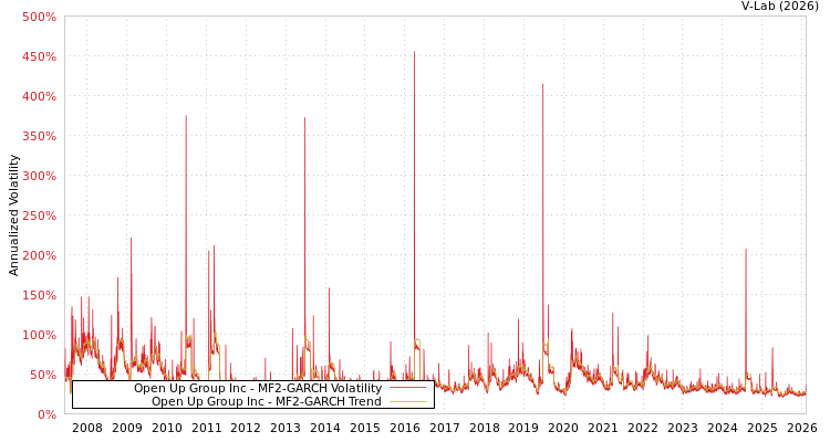 graph of Open Up Group Inc MF2-GARCH