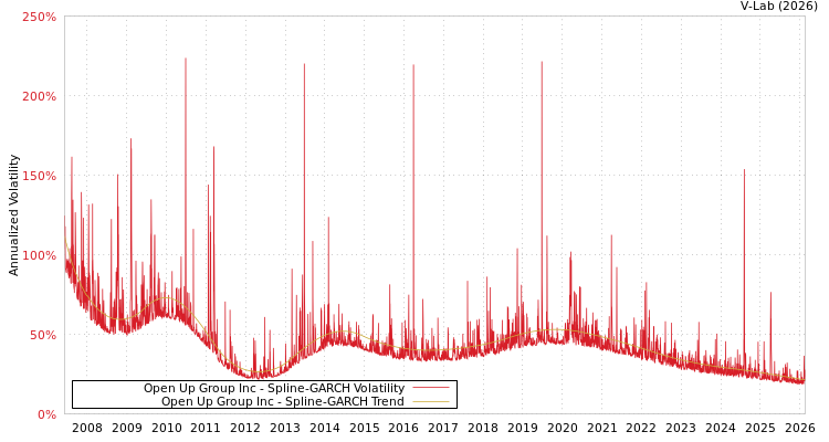 graph of Open Up Group Inc SGARCH