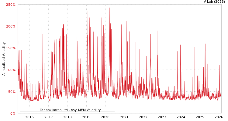 graph of Toebox Korea Ltd AMEM