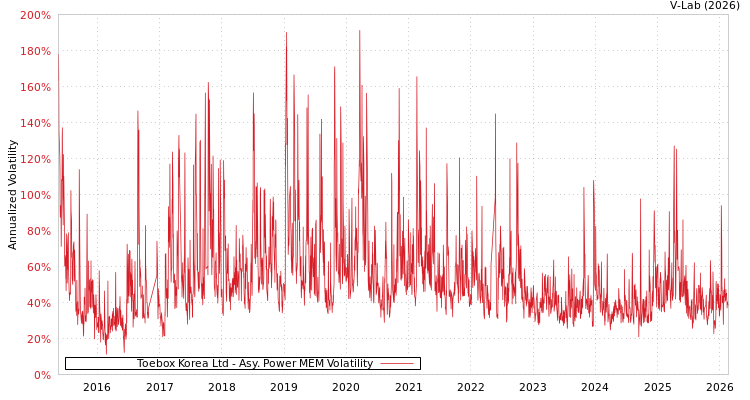 graph of Toebox Korea Ltd APMEM