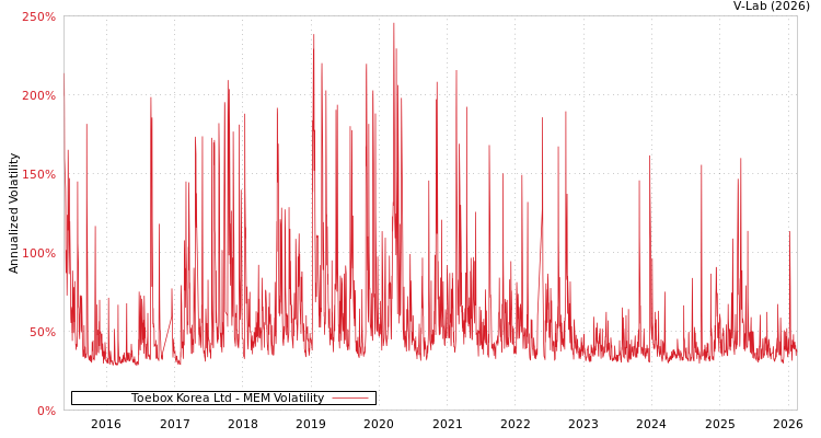 graph of Toebox Korea Ltd MEM