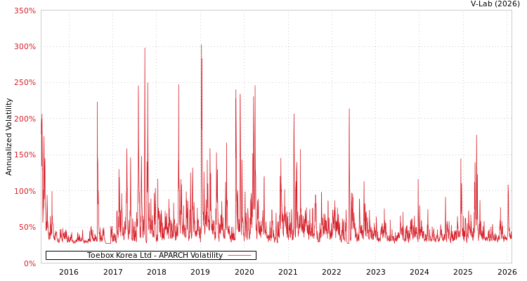graph of Toebox Korea Ltd APARCH