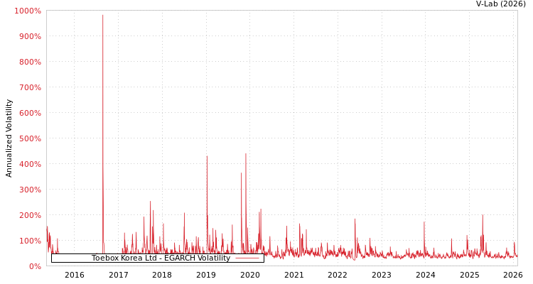 graph of Toebox Korea Ltd EGARCH