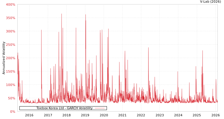 graph of Toebox Korea Ltd GARCH