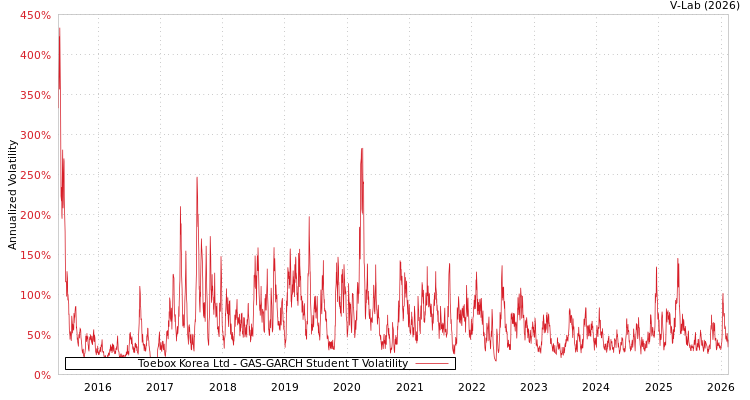 graph of Toebox Korea Ltd GAS-GARCH-T