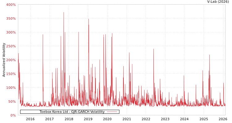 graph of Toebox Korea Ltd GJR-GARCH