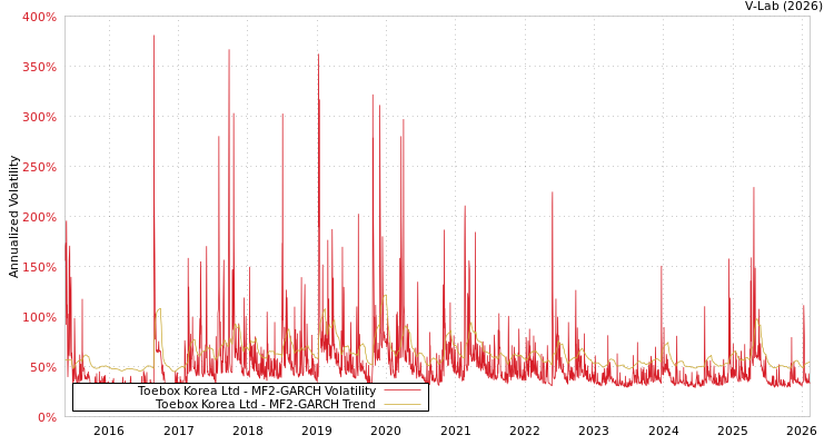 graph of Toebox Korea Ltd MF2-GARCH