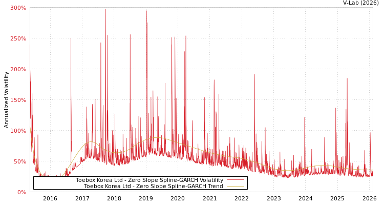 graph of Toebox Korea Ltd S0GARCH