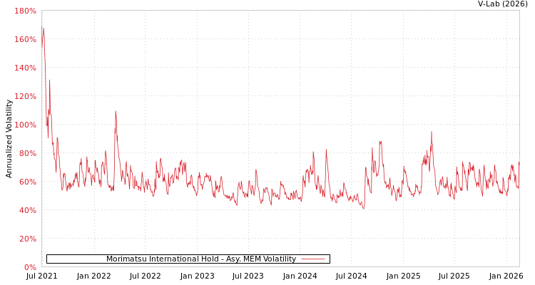 graph of Morimatsu International Hold AMEM