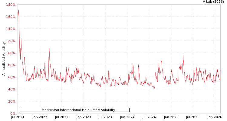 graph of Morimatsu International Hold MEM