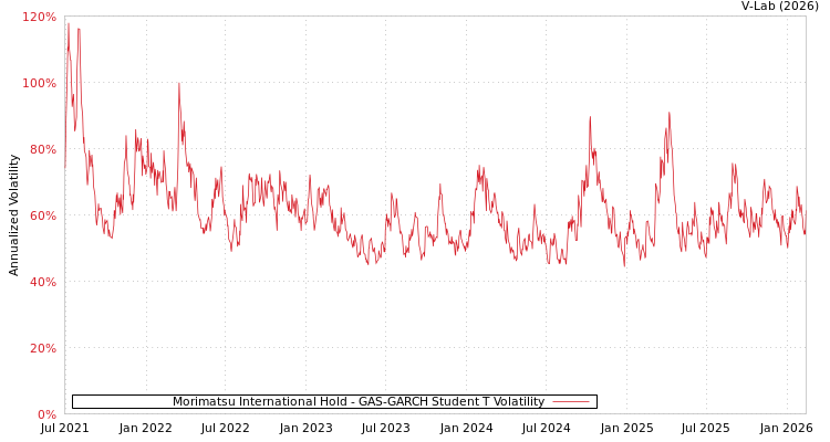graph of Morimatsu International Hold GAS-GARCH-T