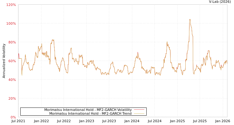 graph of Morimatsu International Hold MF2-GARCH