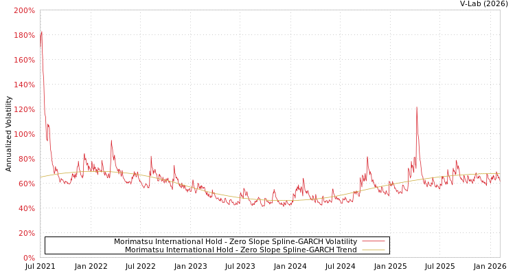 graph of Morimatsu International Hold S0GARCH