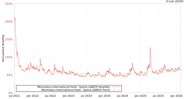 graph of Morimatsu International Hold SGARCH