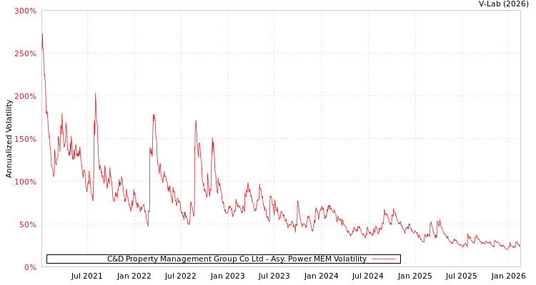 graph of C&D Property Management Group Co Ltd APMEM
