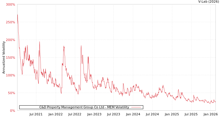 graph of C&D Property Management Group Co Ltd MEM