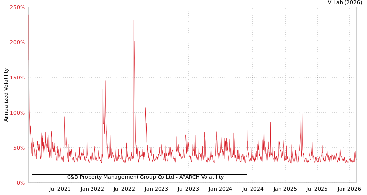graph of C&D Property Management Group Co Ltd APARCH