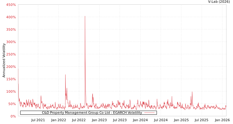graph of C&D Property Management Group Co Ltd EGARCH