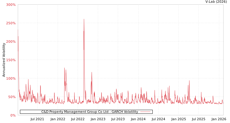 graph of C&D Property Management Group Co Ltd GARCH