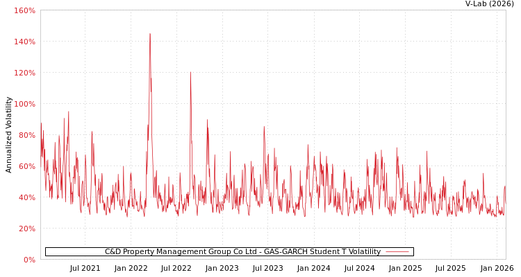 graph of C&D Property Management Group Co Ltd GAS-GARCH-T