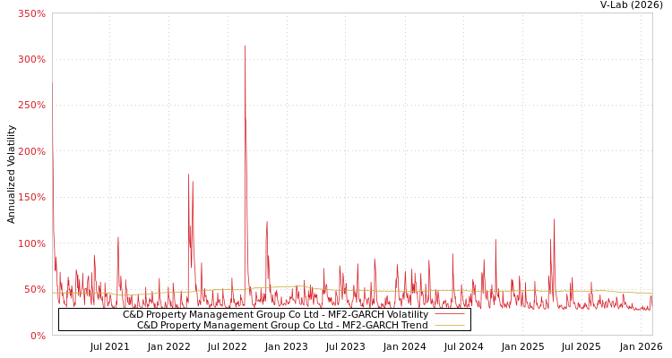 graph of C&D Property Management Group Co Ltd MF2-GARCH