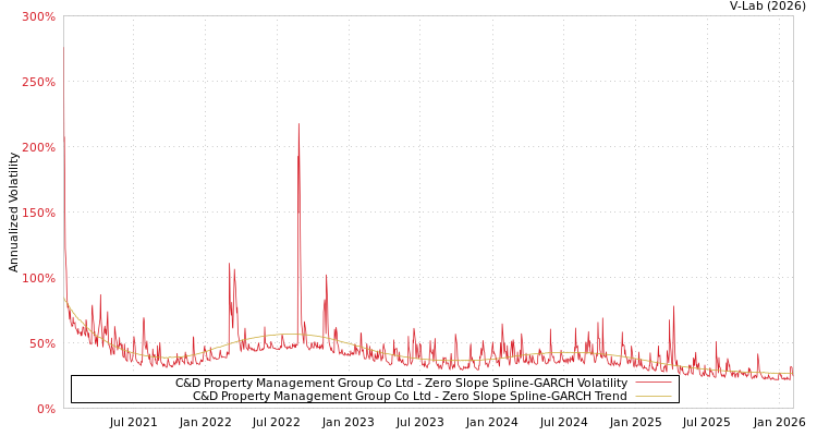 graph of C&D Property Management Group Co Ltd S0GARCH