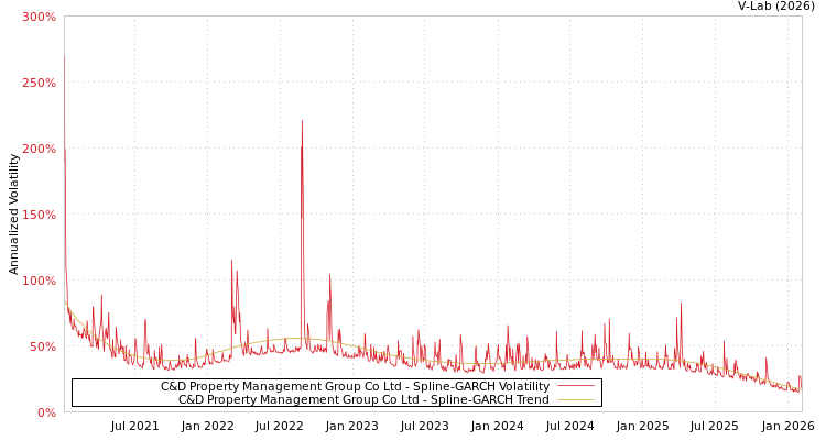 graph of C&D Property Management Group Co Ltd SGARCH