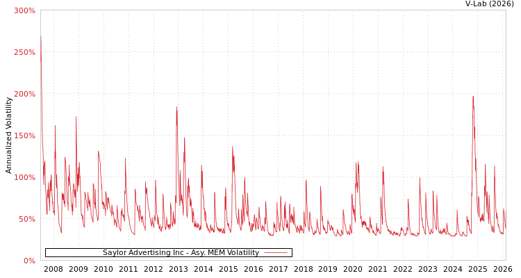 graph of Saylor Advertising Inc AMEM