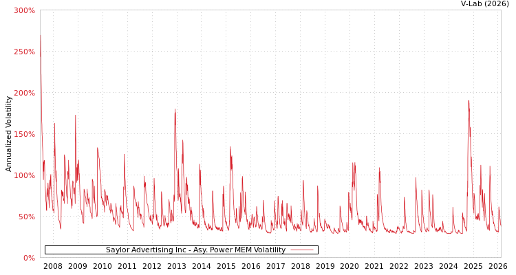 graph of Saylor Advertising Inc APMEM