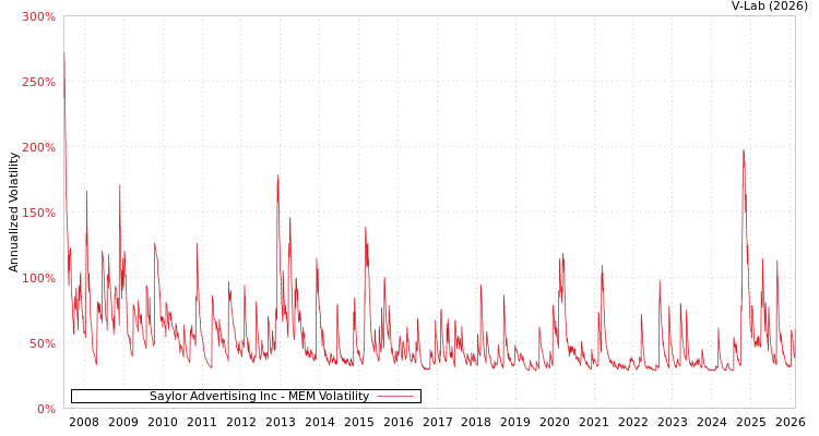 graph of Saylor Advertising Inc MEM
