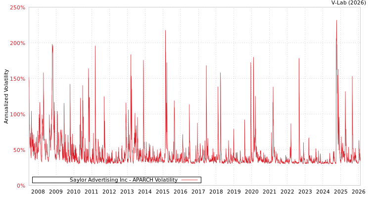 graph of Saylor Advertising Inc APARCH
