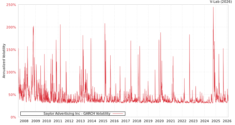 graph of Saylor Advertising Inc GARCH