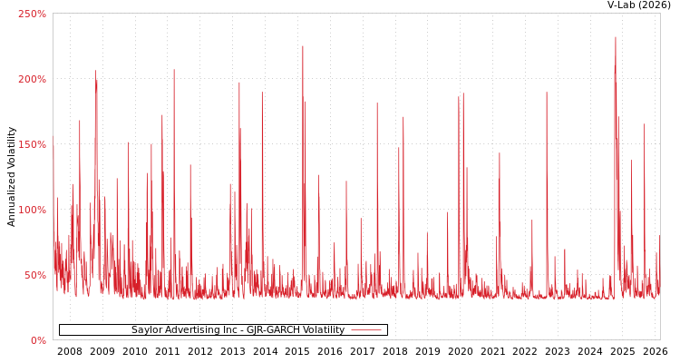 graph of Saylor Advertising Inc GJR-GARCH