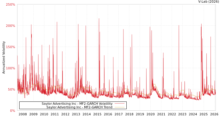 graph of Saylor Advertising Inc MF2-GARCH