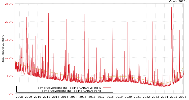 graph of Saylor Advertising Inc SGARCH