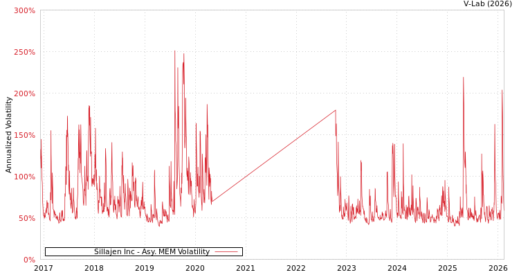 graph of Sillajen Inc AMEM