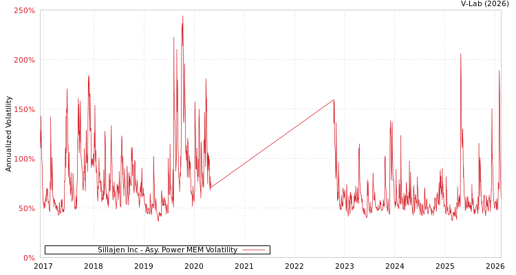 graph of Sillajen Inc APMEM