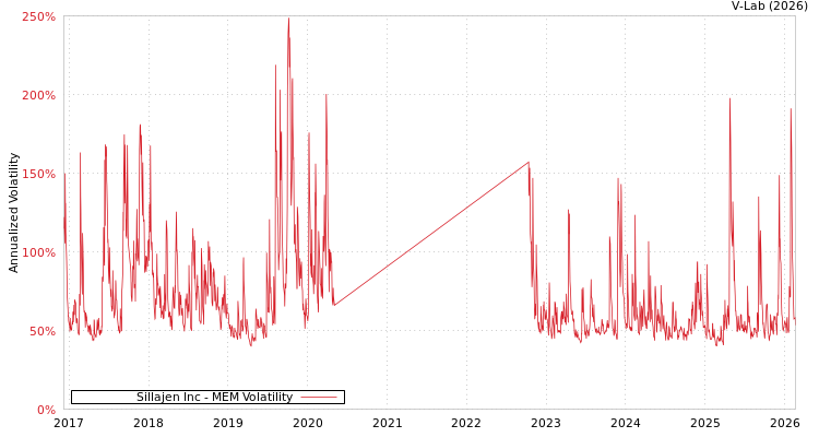 graph of Sillajen Inc MEM